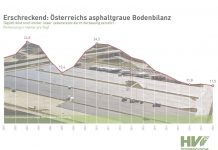 Österreichs Bodenverbrauch ist “grob fahrlässig”