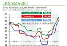 Holzmarkt Juni 2021: Auch in Schadgebieten ziehen die Preise nach