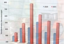 Heimischer Markt für Landmaschinen explodiert