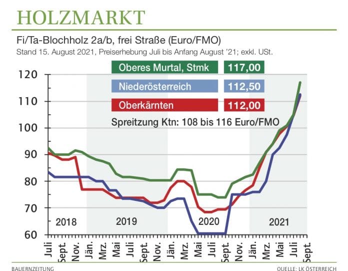 2133 Blochholz Preisgrafik