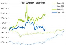 Terminmarkt International im August – Kurse bleiben tendenziell im Hoch