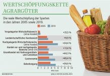Weniger Wertschöpfung für bäuerliche Betriebe