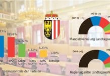 Landtagswahl 2021: ÖVP gewinnt dazu und wird klarer Wahlsieger