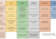 Grüne Maßnahmen, die besonders den Biobauern zugutekommen