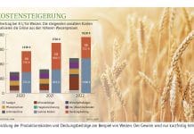 Kein Gewinn: Kosten fressen gute Preise auf