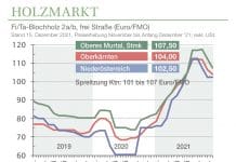 Holzmarkt Dezember 2021: Nachfragebelebung bei stabilisierten Preisen