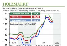 Holzmarkt Jänner ’22: Der Holzeinkauf nimmt wieder Fahrt auf