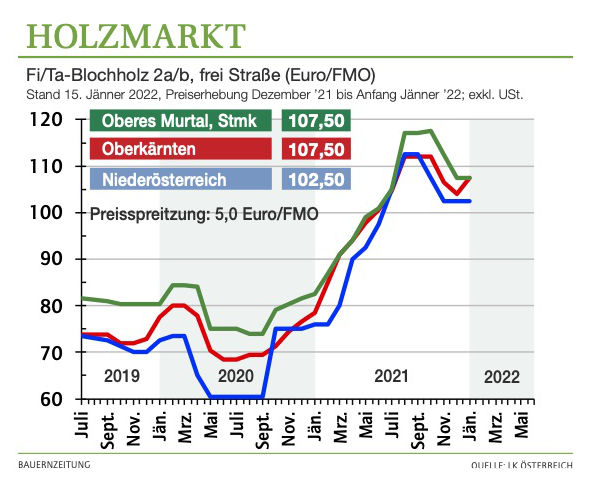 2201 W Blochholzpreis Grafik