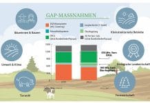 Budget für Bauern und Umwelt