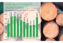 Holzmarkt hat sich erholt, nun sollten Absatzchancen gut genutzt werden