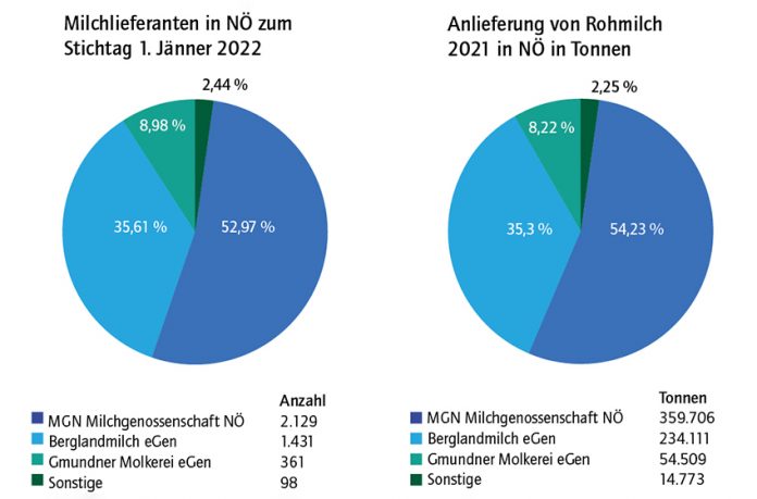 Milchanlieferung in Niederösterreich im Jahr 2021