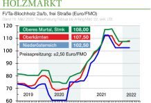 Holzmarkt März ’22: Verbesserte Preise, höhere Erntekosten