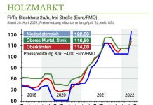 Holzmarkt April ’22: Holzpreise legen erneut deutlich zu