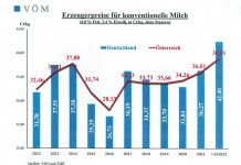 Molkereien fordern dringend neue Preisrunden