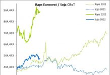 Terminmarkt International April ’22 – Raps und Weizen bleiben auf hohem Niveau