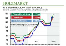 Holzmarkt Mai ’22: Sägerundholz erzielt attraktive Preise