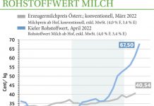 Milchmarkt April ’22: Rohstoffwert eilt den Bauernmilchpreisen davon