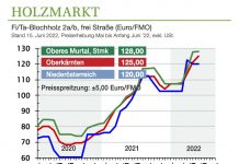 Holzmarkt Juni ’22: Nachfrage gut, Preisspitzen gekappt