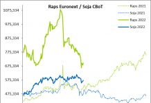 Terminmarkt International Juli ’22 – Kapitalanleger steigen aus