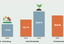 Agrarstruktur: Strukturwandel eingebremst, mehr Bio-Betriebe