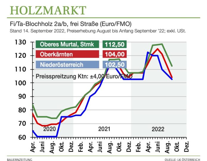 220900 Holzpreisentwicklung 250px
