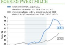 Milchmarkt August ’22: Rohstoffwert fällt auf knapp unter 60 Cent/kg
