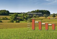 So hat sich die Landwirtschaft in den letzten zehn Jahren verändert