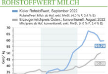 Milchmarkt September ’22: Erzeugermilchpreis bleibt im Aufwärtstrend