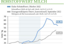 Milchmarkt Oktober ’22: Positiver Preistrend dauert an