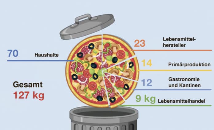 Lebensmittelverschlust Grafik