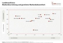 Landwirte wählten Fendt zur beliebtesten Marke