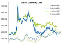 Terminmarkt International Dezember ’22 – Der Preistrend zeigt abwärts