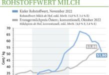 Milchmarkt November ’22: Rohstoffwert auf Talfahrt