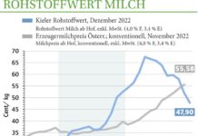 Milchmarkt Dezember ’22: Heimischer Bauernmilchpreis holt jetzt auf