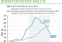 Milchmarkt Jänner ’23: Im Dezember ging der Milchpreis noch nach oben