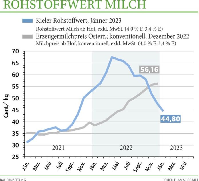 2305 W Milchpr Rohstoffwert