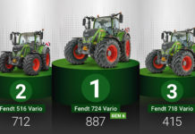 Fendt 724 Vario ist auch 2022 der beliebteste Traktor Deutschlands