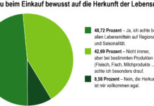 Knapp die Hälfte der Tiroler achtet auf die Herkunft