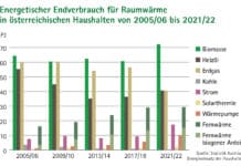 Mehr Biomasse, aber auch Heizöl
