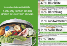 Lebensmittelabfälle: Was wo getan werden kann