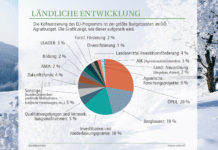 Agrarbudget 2024: Betriebe erhalten und erstes Produktionsland bleiben
