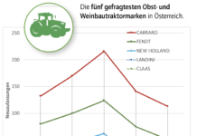 Weniger Spezialtraktoren und Traubenerntemaschinen