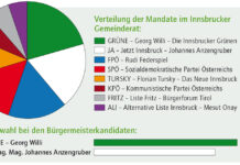 Entscheidung fällt zwischen Johannes Anzengruber und Georg Willi