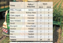 Selbstfahrende Erntemaschinen: – 4,2 Prozent