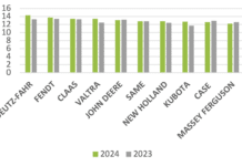 Händler mit Deutz-Fahr am zufriedensten