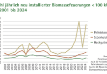 77.000 fossile Kessel ersetzt und 3,5 Milliarden Euro eingespart